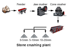 https://www.china-cfc.cc/product/crushing/stone-crushing-plant.html